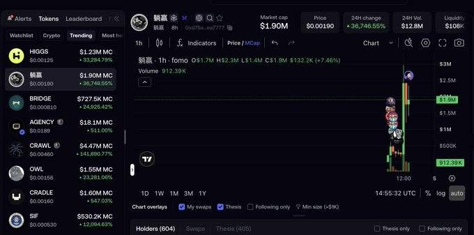 A cryptocurrency trading interface shows the token '蛻贏' with a market cap of $1.90M, a 24-hour change of +36,746.55%, and a price chart displaying significant volatility.