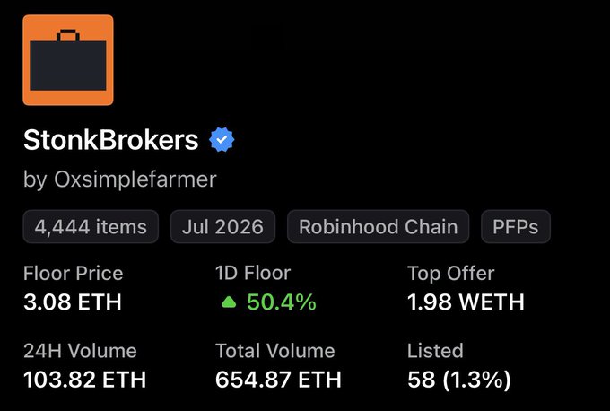 Screenshot of NFT collection 'StonkBrokers' by Oxsimplefarmer on Robinhood Chain, showing 4,444 items with a floor price of 3.08 ETH, 24H volume of 103.82 ETH, and a 50.4% 1D floor increase.