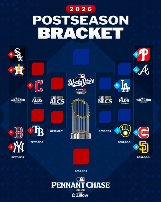 A 2026 MLB Postseason Bracket graphic showing the playoff matchups, including teams like the White Sox, Astros, Red Sox, Yankees, Dodgers, Phillies, Braves, Brewers, Cubs, Padres, and Reds, with the World Series trophy in the center.