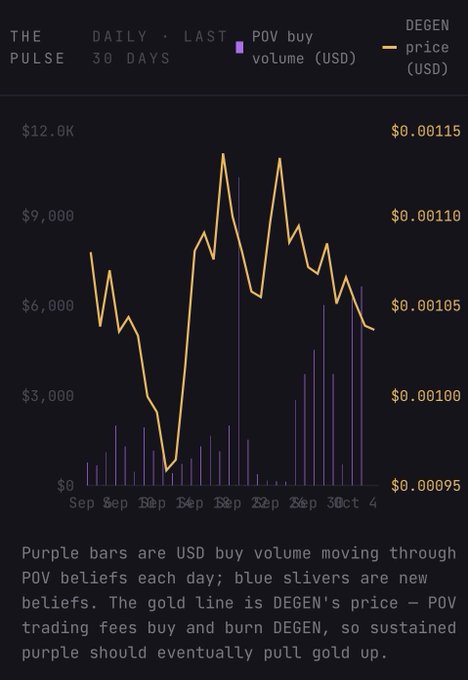 A daily pulse chart titled 'THE PULSE' showing DEGEN price as a gold line and POV buy volume as purple bars over the last 30 days in September and October.