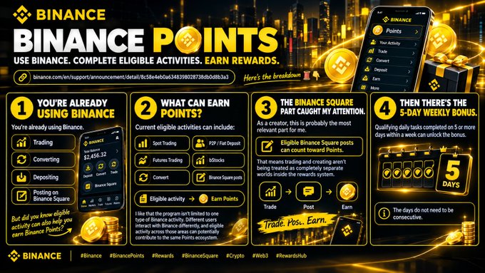 A Binance promotional infographic titled 'BINANCE POINTS' explains how users can earn rewards through eligible activities like spot trading, futures trading, and Binance Square posts, featuring a 5-day weekly bonus program.