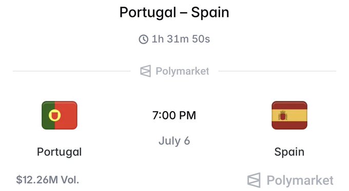 A Polymarket betting screen showing an upcoming match between Portugal and Spain on July 6 at 7:00 PM, with $12.26M in volume.