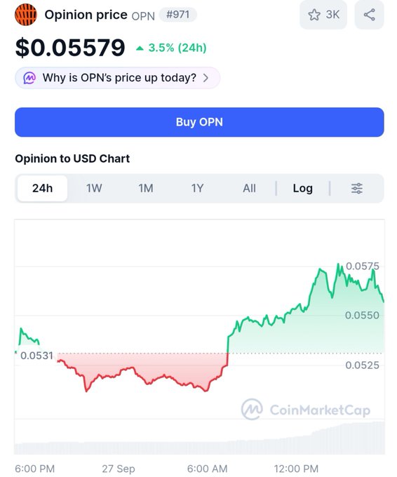 A CoinMarketCap chart shows Opinion (OPN) priced at $0.05579, up 3.5% in 24 hours, with the 24-hour chart illustrating an early dip to around $0.0525 before rebounding to a high of $0.0575. The price action visually supports the post's bullish thesis that OPN is gaining momentum as xMoney integration drives adoption of onchain prediction markets.