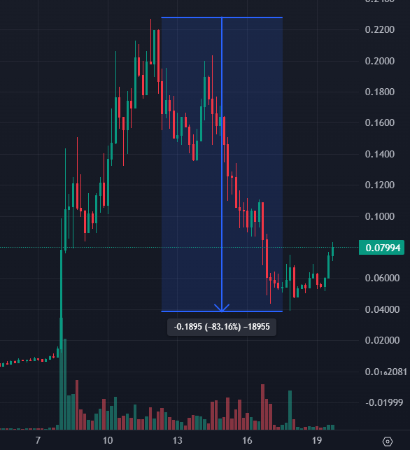 A candlestick price chart showing a significant drop of -0.1895 (-83.16%) over -18955 units, with the current price marked at 0.07994.