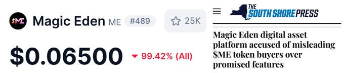 The image shows Magic Eden's ME token (#489) priced at $0.06500 with a staggering 99.42% decline, alongside a headline from The South Shore Press reporting that the NFT marketplace is accused of misleading $ME token buyers over promised features. The dramatic price collapse and lawsuit headline visually reinforce the post's narrative of how the major NFT platform suffered both a near-total token value wipeout and legal backlash from alleged investor deception.