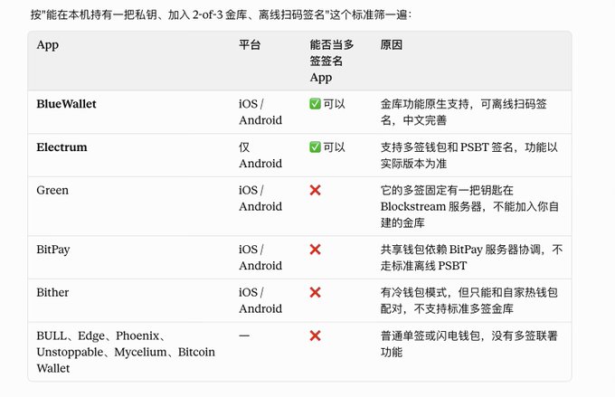 A Chinese-language comparison table lists cryptocurrency wallet apps like BlueWallet and Electrum, evaluating whether they can function as multi-signature wallets on iOS and Android platforms.