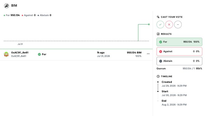 Governance voting interface for proposal 'BIM' showing 950,134 votes 'For' (100%) and 0% against, with timeline details for July-August 2026.