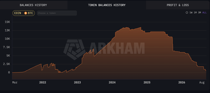 An Arkham Intelligence chart displaying the 'BALANCES HISTORY' of the 'COIN' BTC token, showing a price peak around 2024-2025 and a subsequent decline.