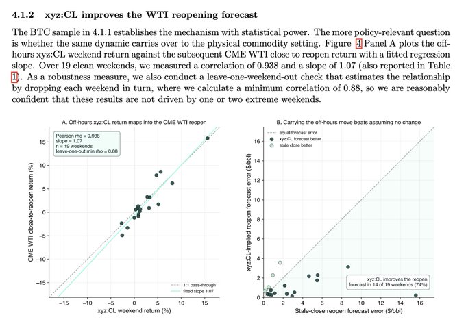 A two-panel scatter plot analysis showing the strong correlation (Pearson rho = 0.938, slope = 1.07) between xyz:CL weekend returns and CME WTI close-to-reopen returns across 19 weekends (Panel A), with Panel B demonstrating that the xyz:CL forecast consistently outperforms the stale-close benchmark for predicting CME WTI reopen error in dollars per barrel.