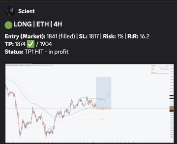 A trading signal from "Scient" displays a LONG position on ETH (4H timeframe) at 1841 with a 1% risk, currently in profit with TP1 hit. The chart shows price action alongside moving averages, illustrating the successful entry that aligns with the post's "$ETH" bullish sentiment.