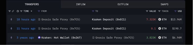 A transaction history interface showing cryptocurrency transfers including Gnosis Safe Proxy and Kraken Deposit/Wallet addresses, with ETH values like 7.323K ($13.96M) and timestamps ranging from 10 hours ago to 3 years ago.