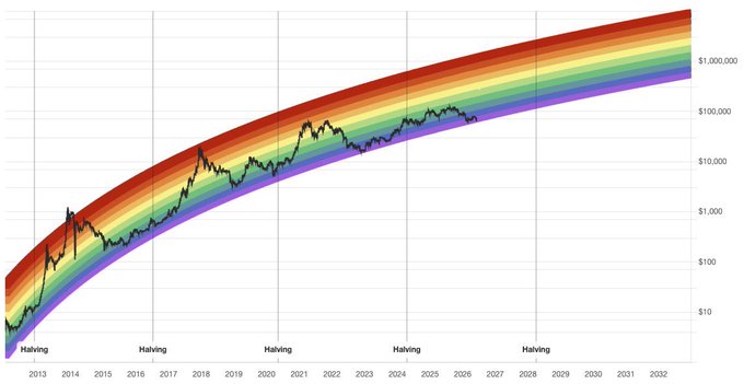 The image displays a graph that measures Bitcoin's price movement over time, with its value increasing significantly between 2014 and 2020. The upward trend indicates Bitcoin has had plenty of room for growth during this period, reaching an extremely high point in 2020.