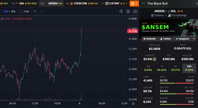 A cryptocurrency trading chart showing ANSEM/SOL on Solana via PumpSwap, with a dramatic green spike candle shooting up to $0.3756, supporting the post's excitement about a "beautiful candle" as ANSEM pumps 31.90% in 24 hours.