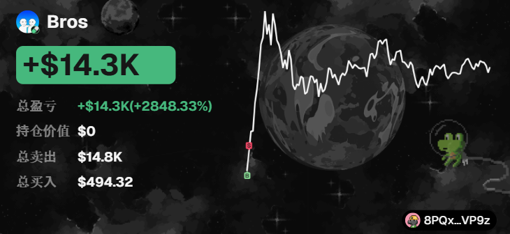 The image displays a trading dashboard showcasing a successful $Bros meme coin trade, highlighting a total profit of +$14.3K (+2848.33%) with $14.8K in total sells from just $494.32 in buys. The accompanying line chart with a dramatic spike visually confirms the post's claim of turning a small $494 investment into $14K in a single trade, illustrating the gains attributed to the AI coin-picking system.