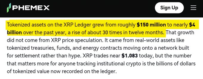 A screenshot from Phemex highlighting the 30x surge in tokenized assets on the XRP Ledger, growing from roughly $150 million to nearly $4 billion over the past year, emphasizing real-world asset adoption rather than XRP price speculation.