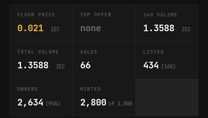 A statistics panel similar to the previous ZADDR listing, showing a floor price of 0.021 ZEC, 24H volume of 1.3588 ZEC, 66 sales, and 434 listed items, with 2,634 owners.