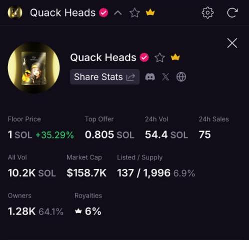 The image shows a screenshot of a social media dashboard displaying information about @wallchain NFT. The main text on this dashboard focuses on the increase in interest for #QuackHeads, indicating that users are actively engaging with the content shared by others. It also highlights a top seller with $85.79 worth of solids at the moment of sharing. Additionally, there is a list of listed assets and their respective market cap values. The majority of these assets have a market cap lower than $1.28K, which is below the average for NFTs. This shows that not all NFTs are created equal in terms of popularity or value among users.