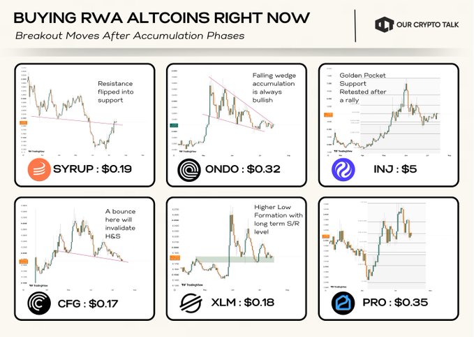 The image is a chart titled "BUYING RWA ALTCOINS RIGHT NOW" highlighting six altcoins with breakout patterns after accumulation phases: SYRUP at $0.19 (resistance flipped to support), ONDO at $0.32 (falling wedge), INJ at $5 (golden pocket retest), CFG at $0.17 (bounce from long-term support), XLM at $0.18 (higher low formation), and PRO at $0.35. The charts visually support the post's claim that these specific RWA altcoins are positioned for potential pumps if Bitcoin builds above $64k.