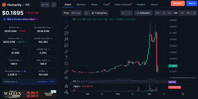 The image shows a stock chart displayed on a computer screen, with a downward trend showing a fall of 74%. The stock price has dropped by a significant amount compared to its initial high. A note in the image warns that an employee's laptop may have been compromised and potentially stolen, resulting in $36M worth of tokens being dumped from the wallet onto the black background. The focus of this post is on how the incident involving the compromised laptop and the stolen tokens relate to the current stock market situation shown in the chart.