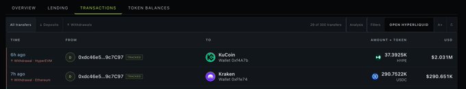 A whale tracker dashboard shows two recent transactions from address 0xdc46e5...9c7C97: a 37.3925K $HYPE deposit (~$2.031M) to KuCoin 6 hours ago and a 290.7522K $USDC transfer (~$290.651K) to Kraken 7 hours ago.