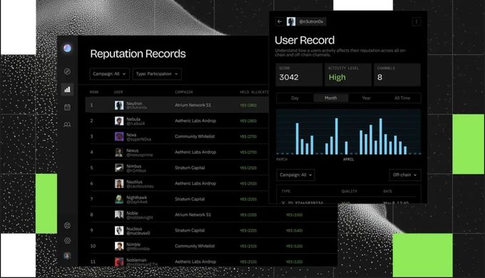 A dashboard displays 'Reputation Records' on talent.io, listing users like Neuron (@neuron) and Nebula (@nebula) alongside their campaigns and YES allocations, with a user activity chart for user ID 3042 showing a score of High and 8 channels.
