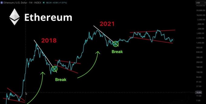 A weekly Ethereum (ETH/USD) price chart highlighting two historical bullish breakouts marked in 2018 and 2021, with annotations showing descending trendlines being broken and a possible third breakout forming near the $2,400 range. The image supports the post's claim that ETH is "approaching that critical moment again," visually reinforcing the narrative that a similar breakout could trigger another explosive rally.