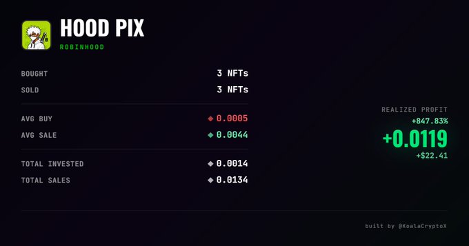 A dashboard card titled "HOOD PIX" by user @RobinhoodD shows NFT trading stats—3 NFTs bought and 3 sold, with a realized profit of +0.0119 ETH ($22.41, +847.83%)—illustrating the post's story of flipping three low-buy NFTs into a profitable sale by listing them at a higher price.