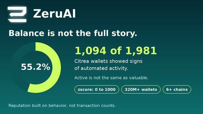 A promotional graphic for ZeruAI stating 'Balance is not the full story,' highlighting that 55.2% (1,094 of 1,981) Citrea wallets showed signs of automated activity, with metrics 'zscore: 0 to 1000', '320M+ wallets', and '6+ chains'.