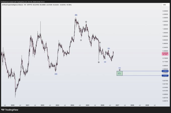 A long-term weekly candlestick chart of Artificial Superintelligence Alliance (FET/USD) from July 2020 to 2029, with Elliott Wave labels marking a wave (B) peak near $3.50 in 2024 and a projected wave (C) decline targeting a green demand box around $0.027–$0.043, suggesting an upcoming buying opportunity at the lower support zone.