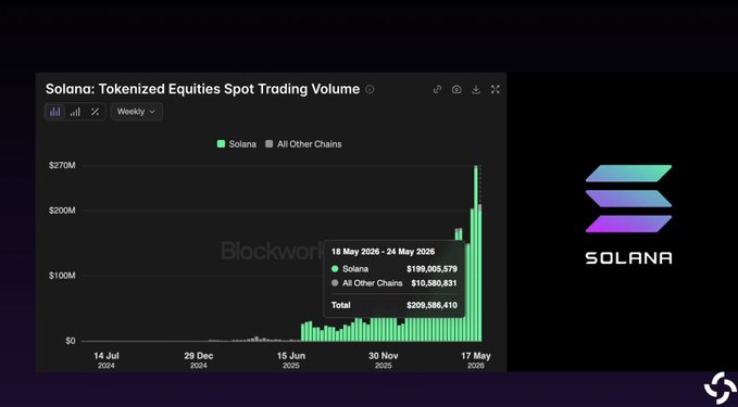 The image shows a graph of the tokenized equities spot trading volume for Solana, with the x-axis labeled "Date" and the y-axis labeled "Volume". The graph displays a significant increase in trading volume over time, indicating that @Solana continues to exceed all other L1 and L2 chains combined. This information is relevant to the post because it highlights the growth of Solana's tokenized equities trading volume, which has been consistently outperforming traditional stock trading methods.