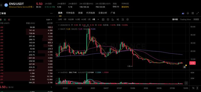 A financial trading chart on ENS/USDT (Ethereum Name Service) showing price action with various technical indicators, candlesticks, and volume data, displaying a significant downtrend.