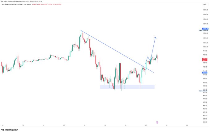 A TradingView chart for HYPE/USDT on Vertex showing a descending trendline breakout with price action and annotation arrows indicating upward movement.