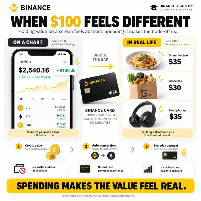 Binance Academy infographic titled 'WHEN $100 FEELS DIFFERENT' comparing crypto portfolio value on a chart to real-life spending like dinner, groceries, and headphones.