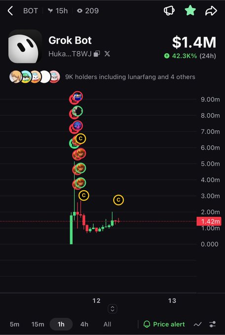 A crypto trading chart screenshot showing 'Grok Bot' token at $1.4M with 42.3K% gain over 24h, displaying a candlestick chart with various emoji icons marking price movements.