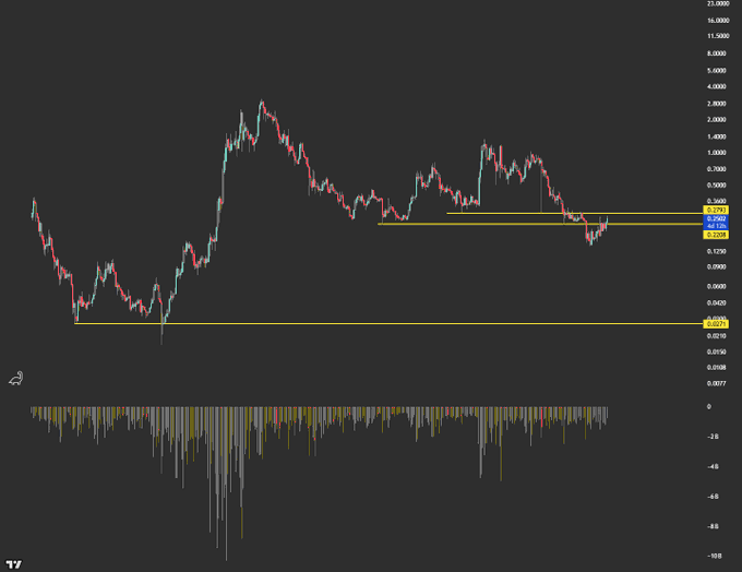 Dark-themed TradingView candlestick chart displaying cryptocurrency price action with horizontal support levels marked in yellow and a volume indicator at the bottom.
