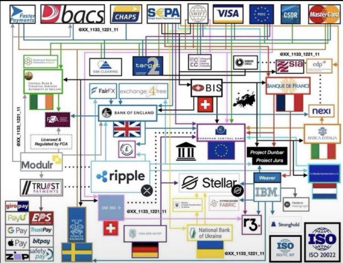 A complex diagram mapping global payment networks and financial systems, featuring logos like Faster Payments, Bacs, CHAPS, SEPA, Visa, MasterCard, Ripple, Stellar, ISO, and various central banks including Bank of England, Banque de France, ECB, and SBI.