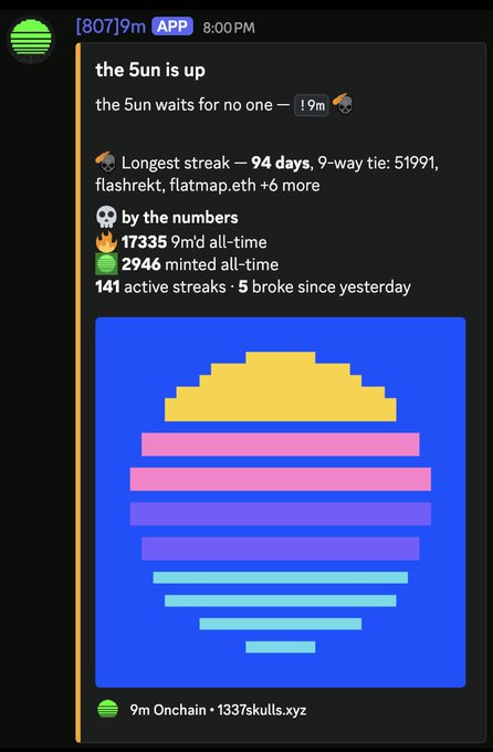 A mobile app screenshot displaying a streak status titled 'the 5un is up' with a 94-day longest streak, statistics showing 17,335 minted and 2,946 all-time, and a pixel art sunset graphic, labeled '9m Onchain · 1337skulls.xyz'.