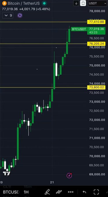 A dark-themed candlestick chart showing Bitcoin (BTCUSDT) price at 77,019.36 USDT, up 5.48%, with a strong upward trend on a 1-hour timeframe.