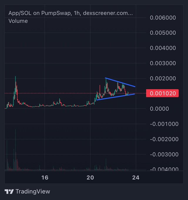 A 1-hour TradingView candlestick chart of the App/SOL pair on PumpSwap from Dexscreener shows price consolidating between roughly 0.001000 and 0.002000 SOL, with a tightening triangle pattern converging around the current 0.001020 level. The image supports the post's claim of tight consolidation, visually illustrating a symmetrical triangle that often precedes a breakout, aligning with the expectation that the token "is gonna fly soon."