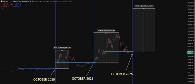 A Bitcoin weekly chart highlights historical halving cycle peaks marked at October 2020 ($63,436), October 2023 ($69,000), and projecting October 2026 with a potential top near $215,600, illustrating the pattern of increasingly larger rallies that the post uses to argue BTC is entering its most explosive phase yet, with altcoins set to follow for generational gains.