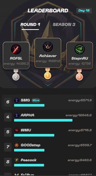 A 'LEADERBOARD' showing Day 12, Round 1, Season 3, with 'Achiever' in first place with 16804.8 energy, followed by ROFSL and StepnRU.