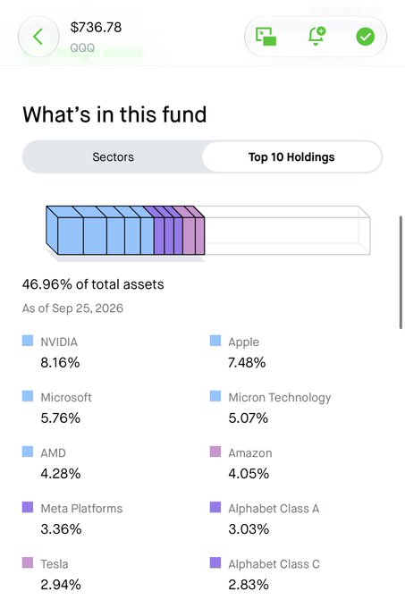 A mobile app screen displays the top 10 holdings of the QQQ ETF, valued at $736.78 as of Sep 25, 2026, with these holdings making up 46.96% of total assets. The holdings are led by NVIDIA (8.16%), Apple (7.48%), Microsoft (5.76%), and Micron Technology (5.07%), followed by AMD, Amazon, Meta Platforms, Alphabet Class A, Tesla, and Alphabet Class C.