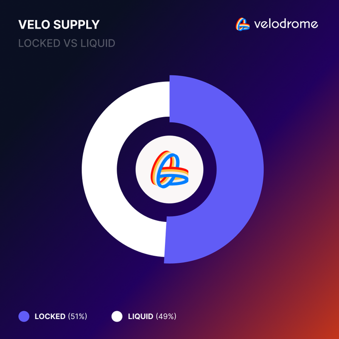 Donut chart from Velodrome showing VELO Supply distribution with 51% Locked (purple) and 49% Liquid (white).