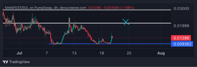 A TradingView candlestick chart shows MANIFEST/SOL on PumpSwap (4h timeframe) trading at 0.01286, down 7.68%, with an "X" marked near the 0.01999 resistance level—illustrating the upside target the post is calling for a breakout toward.