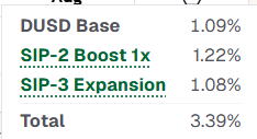A partial list of stats showing percentages: 'DUSD Base 1.09%', 'SIP-2 Boost 1x 1.22%', 'SIP-3 Expansion 1.08%', and 'Total 3.39%'.