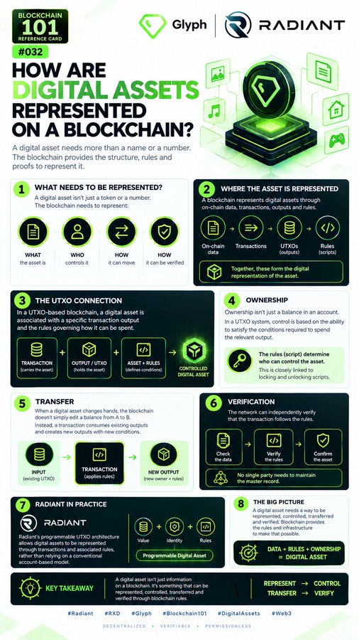 An infographic titled "HOW ARE DIGITAL ASSETS REPRESENTED ON A BLOCKCHAIN?" by Glyph and Radiant, numbered #032, explaining blockchain concepts in 8 sections.