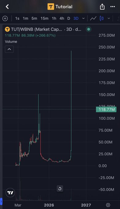 TradingView chart showing TUT/WBNB with a 3D timeframe, displaying market cap of 118.77M, 86.38M volume, and a massive +266.67% spike in price action.
