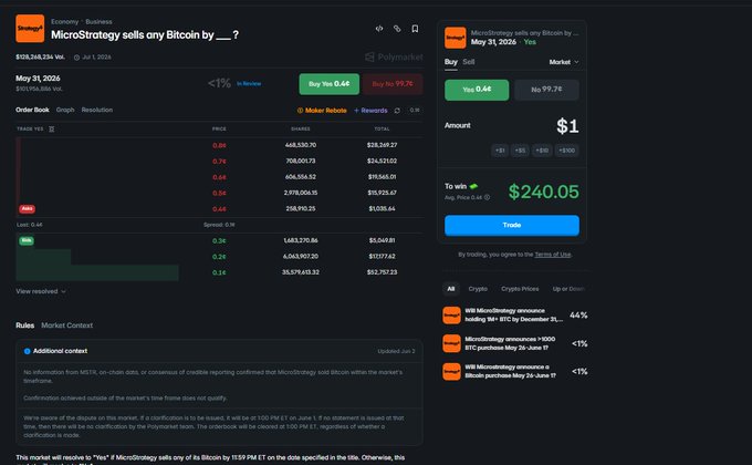 The image shows a screenshot of an online auction site called MicroStrategy Sells off Bitcoin by @Polymarket. It appears that there is a small chance they have seen the biggest turnover, with only 1% of the highest trades being listed on their resolution history. Another 4% are on Relsolutions Yes or Relsolution No. This information is likely related to the post that has been shared in the image. The main focus should be understanding what this graph represents and how it connects to the content provided, which can help make sense of the message conveyed by the image.