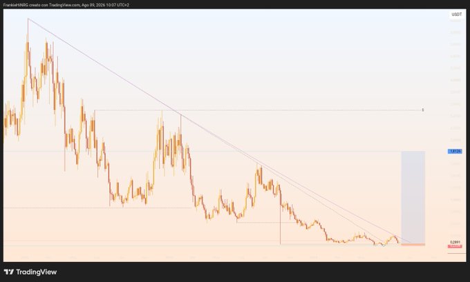 A TradingView chart shows a downtrending pattern for Freakat/HBRC with a descending trendline and horizontal support levels, with a price of 0.2991 marked on the right.