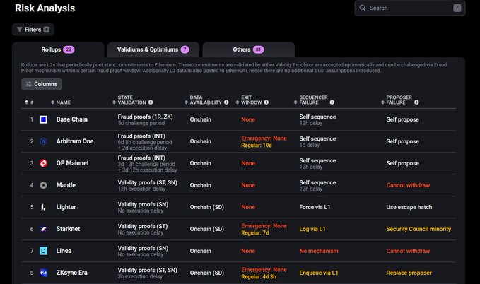 A 'Risk Analysis' table comparing various Ethereum Layer 2 rollups (Base Chain, Arbitrum One, OP Mainnet, Mantle, Lightier, Starknet, Linea, ZKsync Era) based on factors like State Finalization, Data Availability, Exit Window, Sequencer Failure, and Proposer Failure.